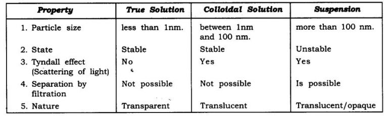 Is Matter Around Us Pure NCERT Solutions for Class 9th Science: Chapter 2