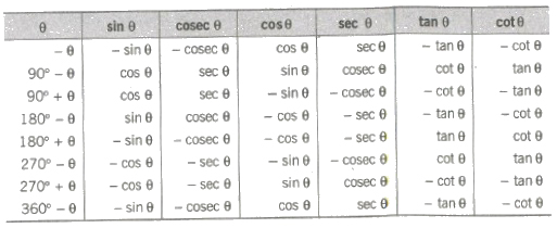 CBSE Class 11 Maths Notes Trigonometric Ratios and Identities