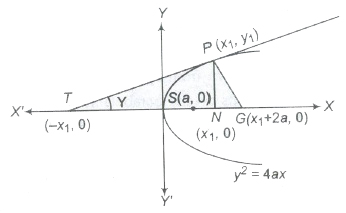 CBSE Class 11 Maths Notes Parabola