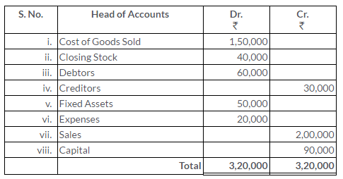 TS Grewal Solutions for Trial Balance Class 11 Accountancy Chapter 12