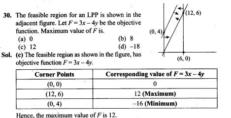 Linear Programming NCERT Exemplar Problems Solutions Class 12th
